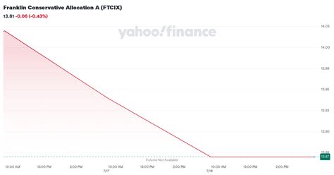 ftcix|FTCIX – Franklin Conservative Allocation A Fund Stock Price.